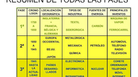 Timeline: Las revoluciones industriales