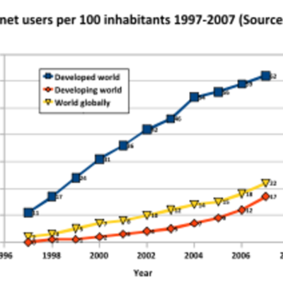 Timeline: History of internet usage