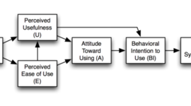 Timeline: Technology Acceptance Research