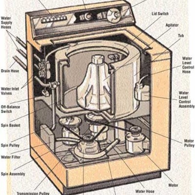 Timeline: Evolution of the Washing Machine