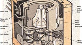 Timeline: Evolution of the Washing Machine