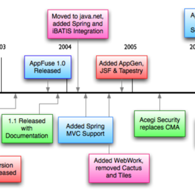 Timeline: Emma Watson