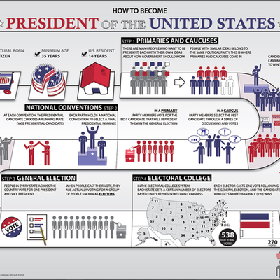 Timeline: 20th century presidential election