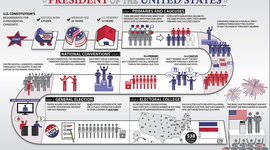 Timeline: 20th century presidential election