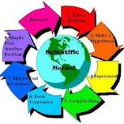 Timeline: Evolution of the Scientific Method