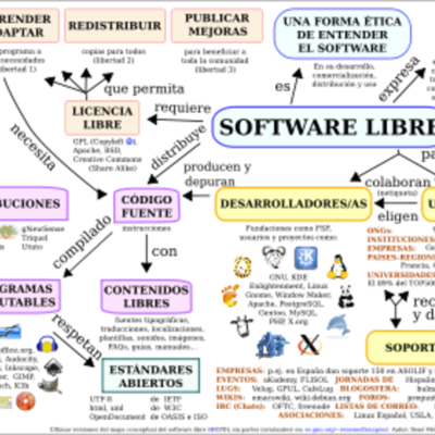 Timeline: HISTORIA DEL SOFTWARE LIBRE