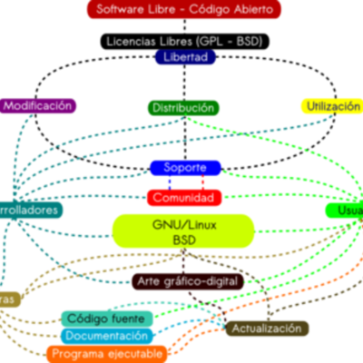 Timeline: Linea del Tiempo de la Historia del Software Libre