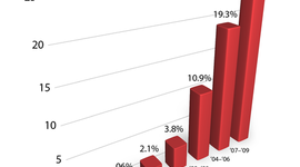 Timeline: Development of Online Romance