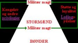 Timeline: Dansk Middelalder