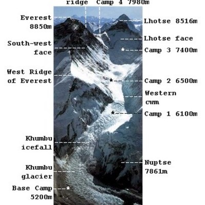 Timeline: Mount Everst Expedition