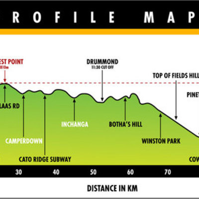 Timeline: Comrades Preperation