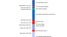 Timeline: Michael's Timeline of Prime Minister's