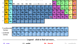 Timeline: Development of the periodic table