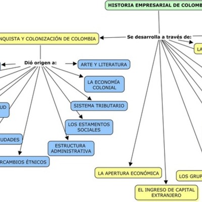 Timeline: HISTORIA EMPRESARIAL DEL AÑO 2000 AL AÑO 2007
