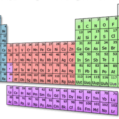Timeline: Development of the Periodic Table