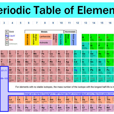 Timeline: Develepment of the Periodic Table