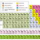 Periodic table