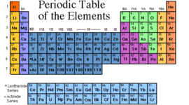 Timeline: history of the periodic table