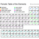 Periodic table