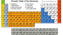 Timeline: HISTORY OF THE PERIODIC TABLE