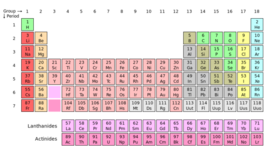 Timeline: Development Of The Periodic Table
