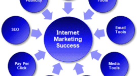 Timeline: Internet Marketing
