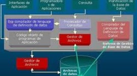 Timeline: GESTORES DE BASES DE DATOS