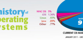 Timeline: History of Operating System