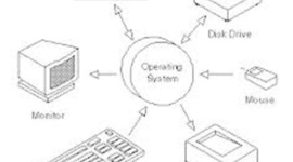 Timeline: History Of The Operative System
