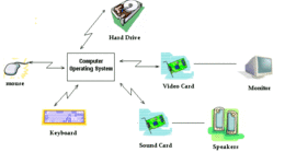 Timeline: Operating System