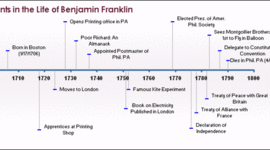 Timeline: A Timeline about the Atomic Theory