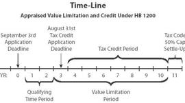 Timeline: Texas Timeline