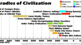 Timeline: Ancient Civilizations