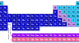Timeline: Periodic Table