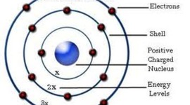 Timeline: Atomic Theory