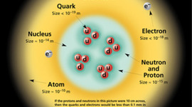 Timeline: Atomic Structure