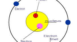 Timeline: Atomic Model Timeline