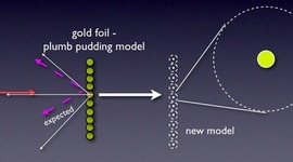 Timeline: Atomic Model