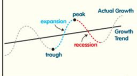 Timeline: Business Cycles of the 70's and 80's