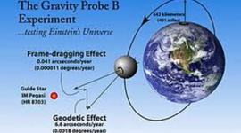 Timeline: Developments on the Theory of Gravity