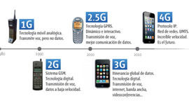 Timeline: Frecuencias Moviles