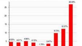 Timeline: Greek Debt Crisis