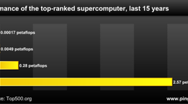 Timeline: Evoluciond de las Supercomputadoras