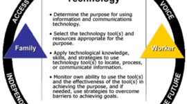 Timeline: A. Power's exploration of ICT since 1995