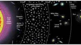 Timeline: Earth's places in the Universe