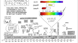Timeline: EM Spectrum