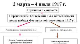 Timeline: Двоевластие 1917 год