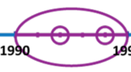 Timeline: the 1990 to 2013 timeline