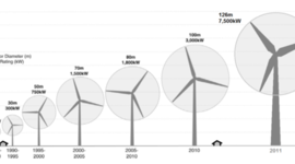 Timeline: Wind Energy