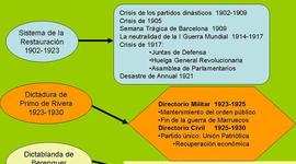 Timeline: Reinado de Alfonso XIII en España